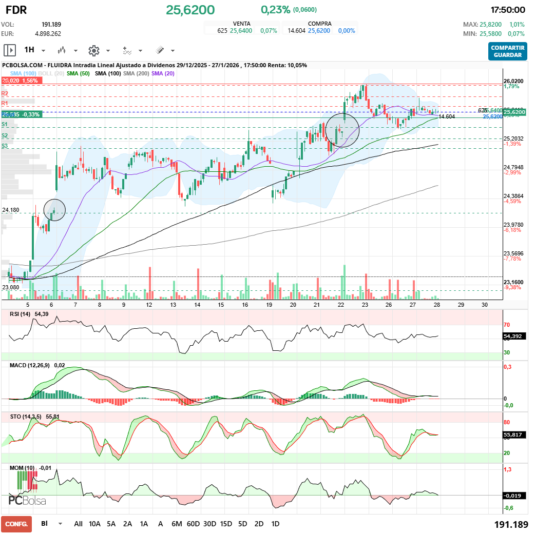 grafico de la accion irlaino