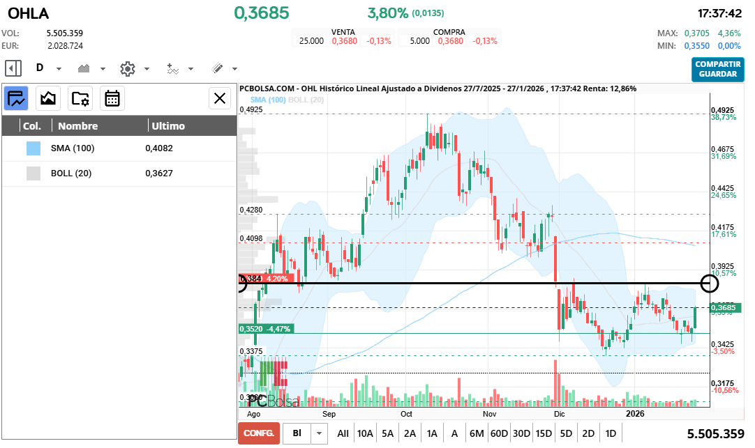grafico de la accion OHL