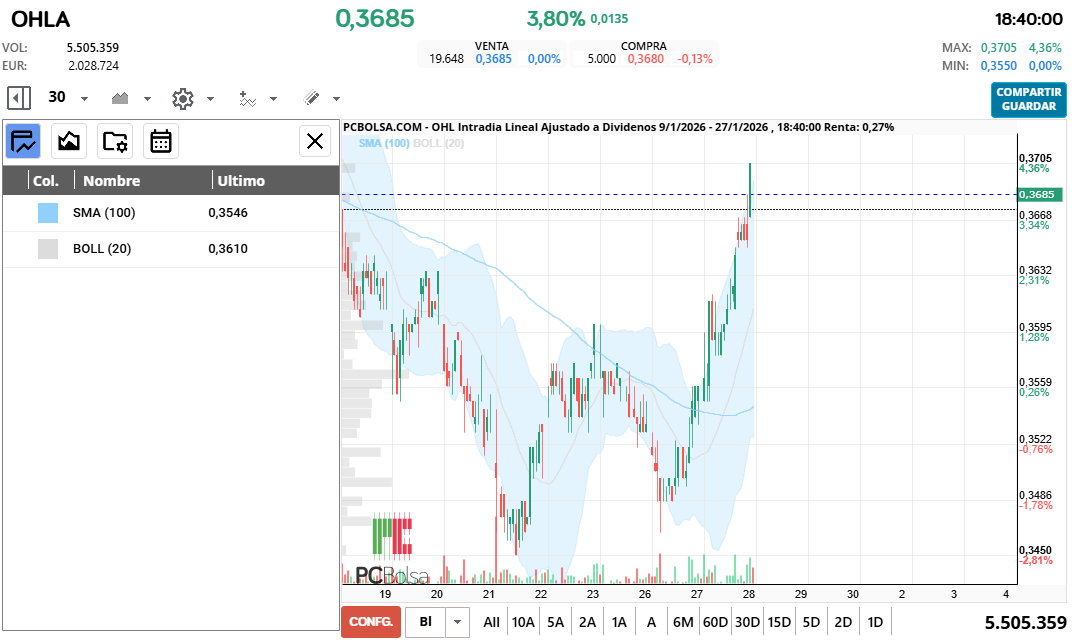 grafico de la accion cayman