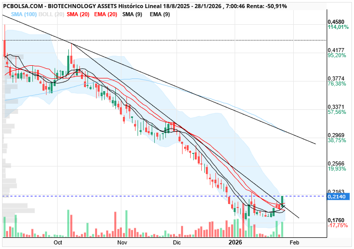 BIOTECHNOLOGY ASSETS - EMas 9 20 a punto de cruce sma 9 y 20 tocandose. 