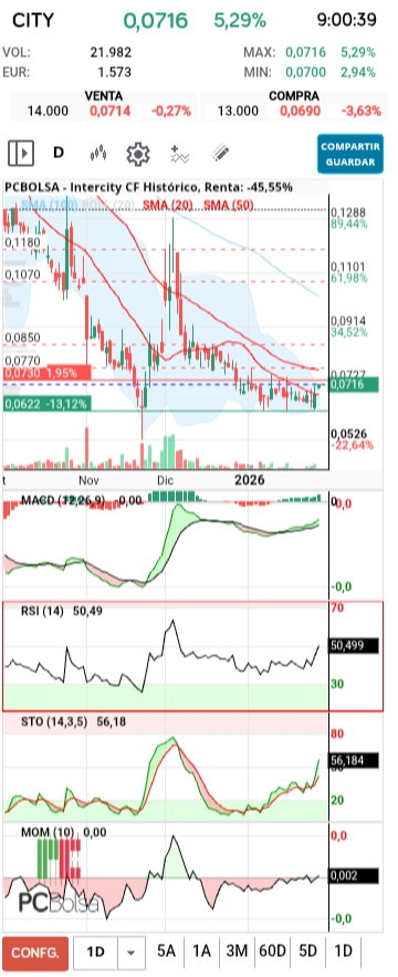 grafico de la accion Intercity CF