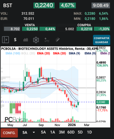 BIOTECHNOLOGY ASSETS - Semanal buscando recuperar ema y sma 9