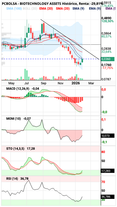BIOTECHNOLOGY ASSETS - Indicadores semanal.