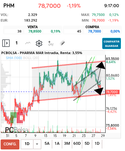 Pharma Mar - Lo tenían muy claro