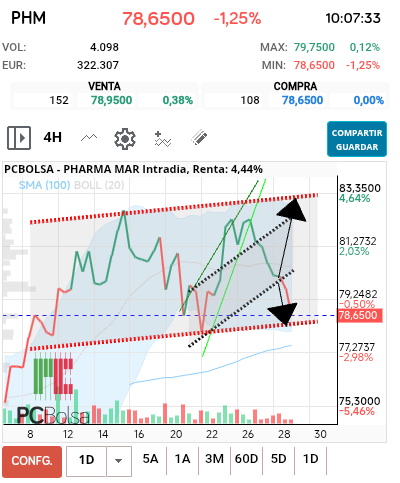 Pharma Mar - Con cierres a 4H