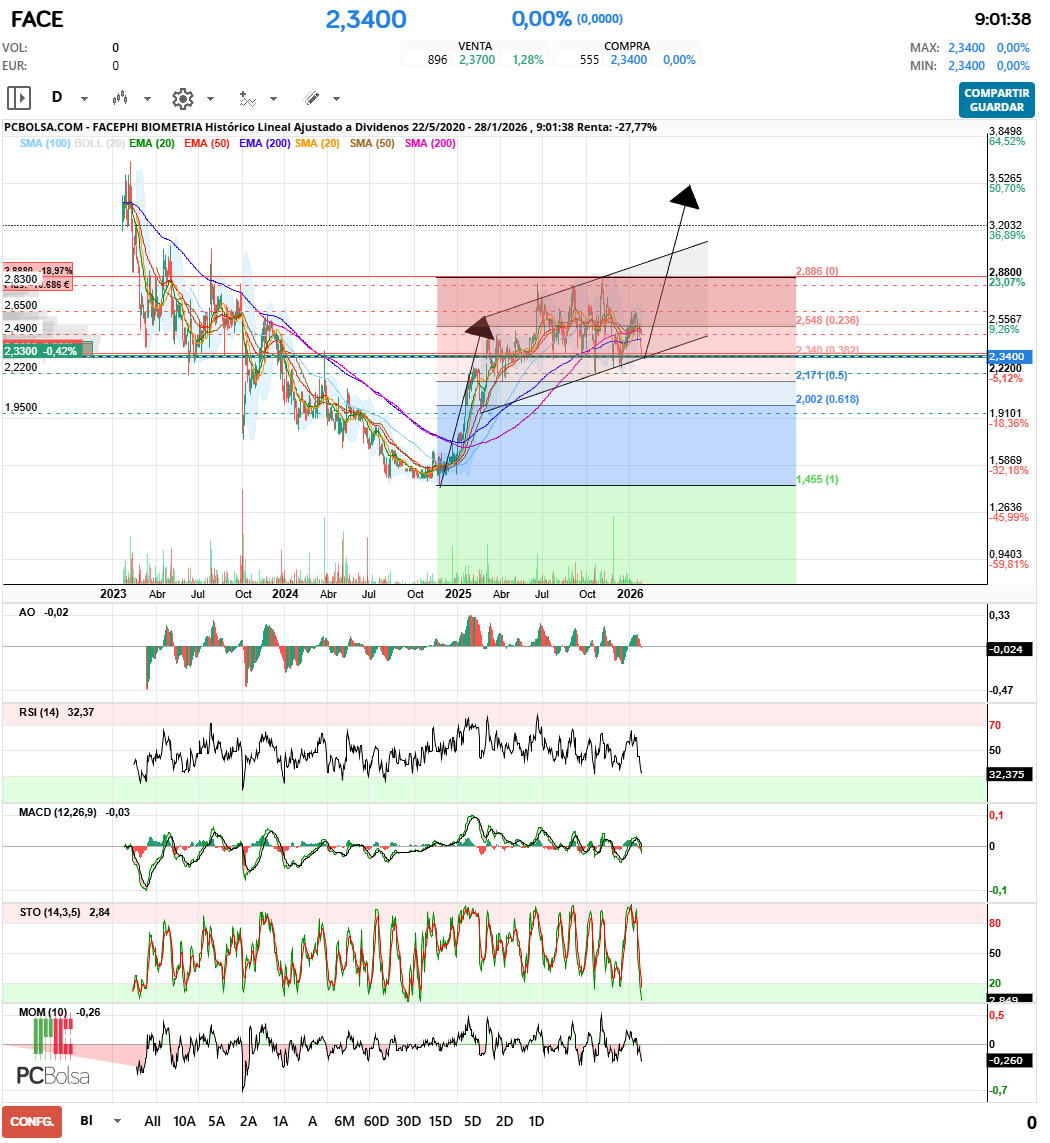 grafico de la accion Facephi Biometria