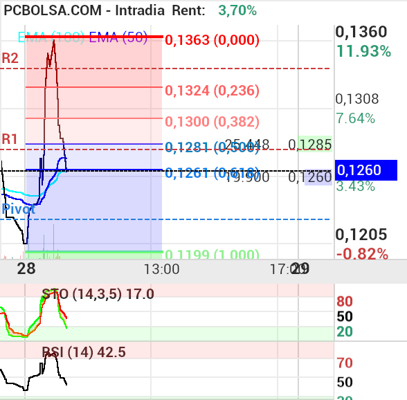 grafico de la accion Vanadi Coffee