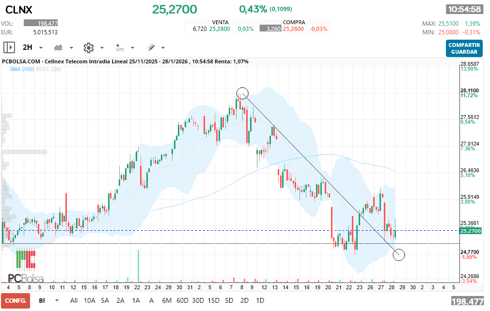 grafico de la accion Cellnex Telecom
