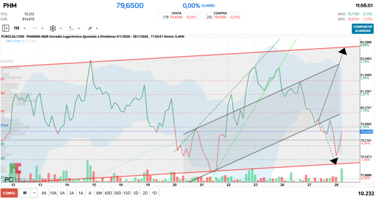 grafico de la accion Pharma Mar
