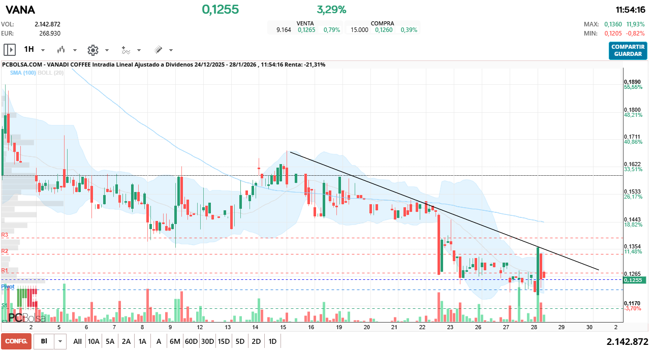grafico de la accion fenrando_up
