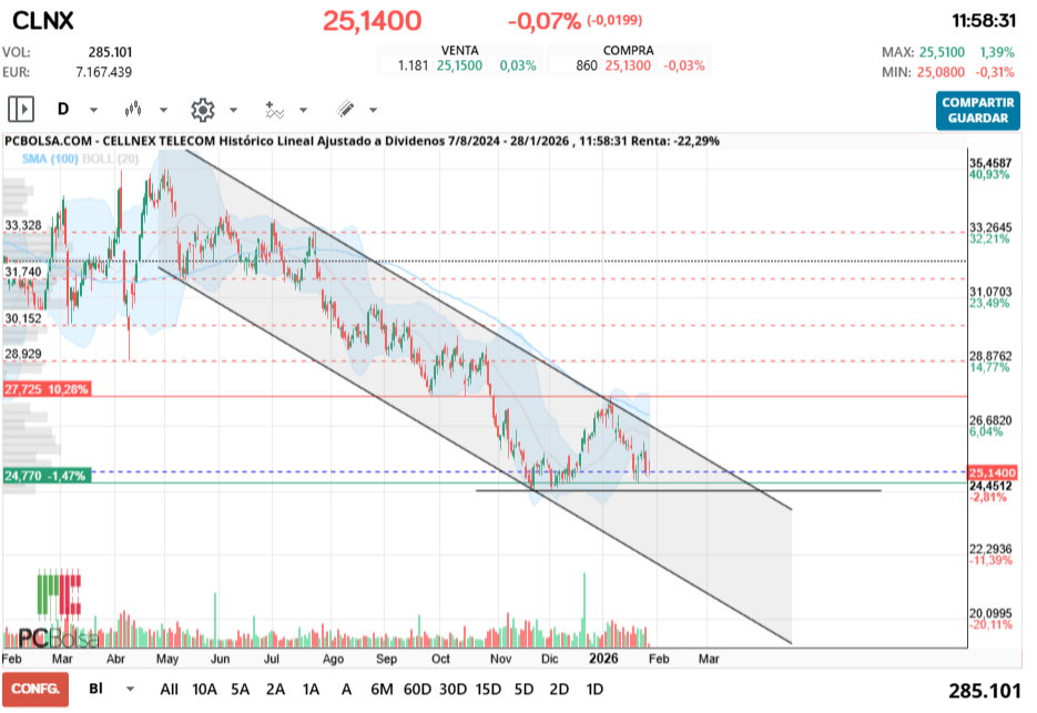 grafico de la accion Cellnex Telecom