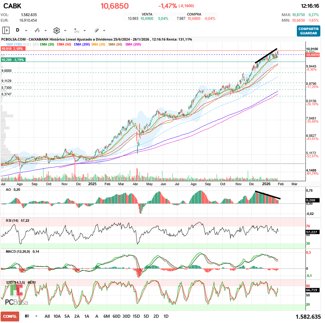 grafico de la accion Caixabank