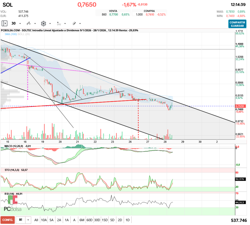 grafico de la accion aliasxxx