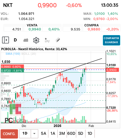 grafico de la accion ana perez