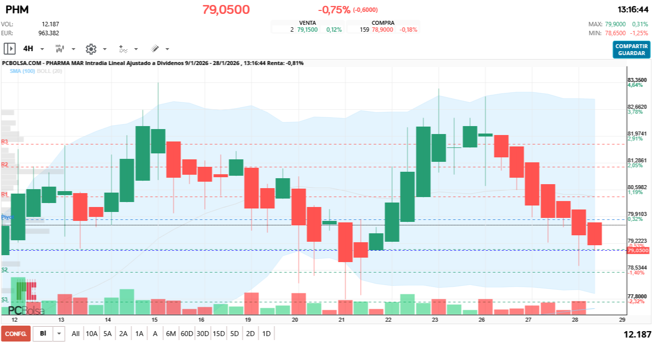 grafico de la accion Pharma Mar