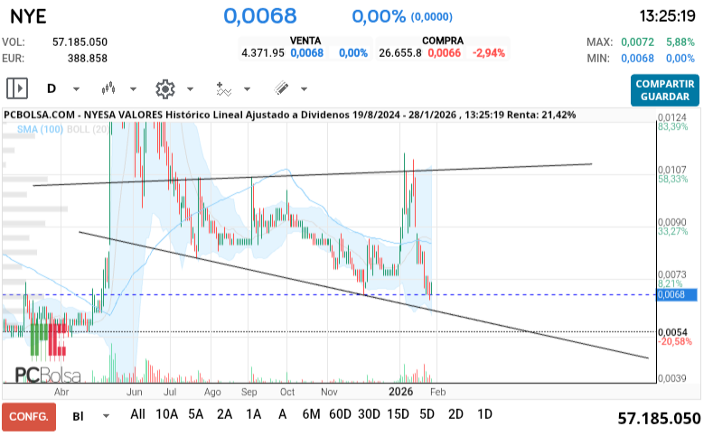 grafico de la accion Nyesa Valores