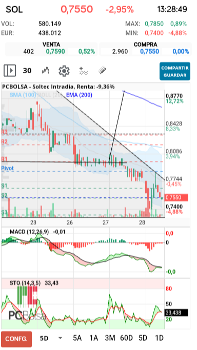 grafico de la accion barrakus