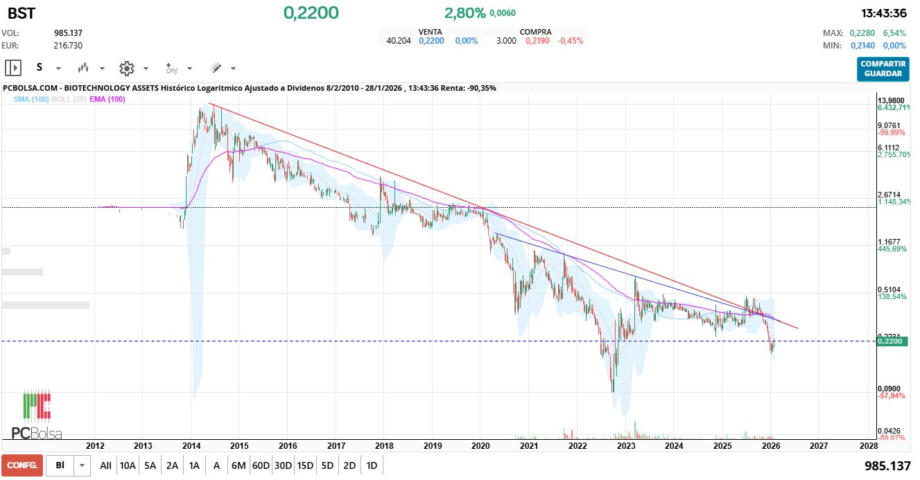 grafico de la accion jonhlucas70