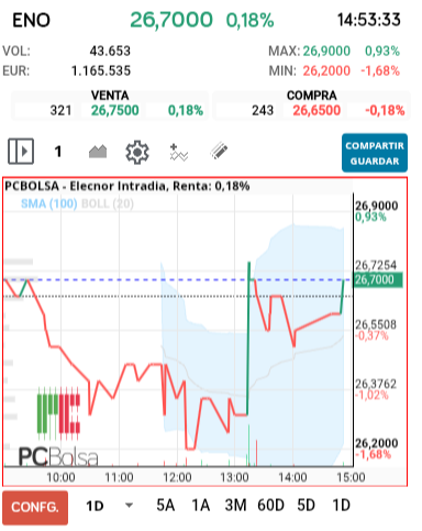 grafico de la accion Elecnor