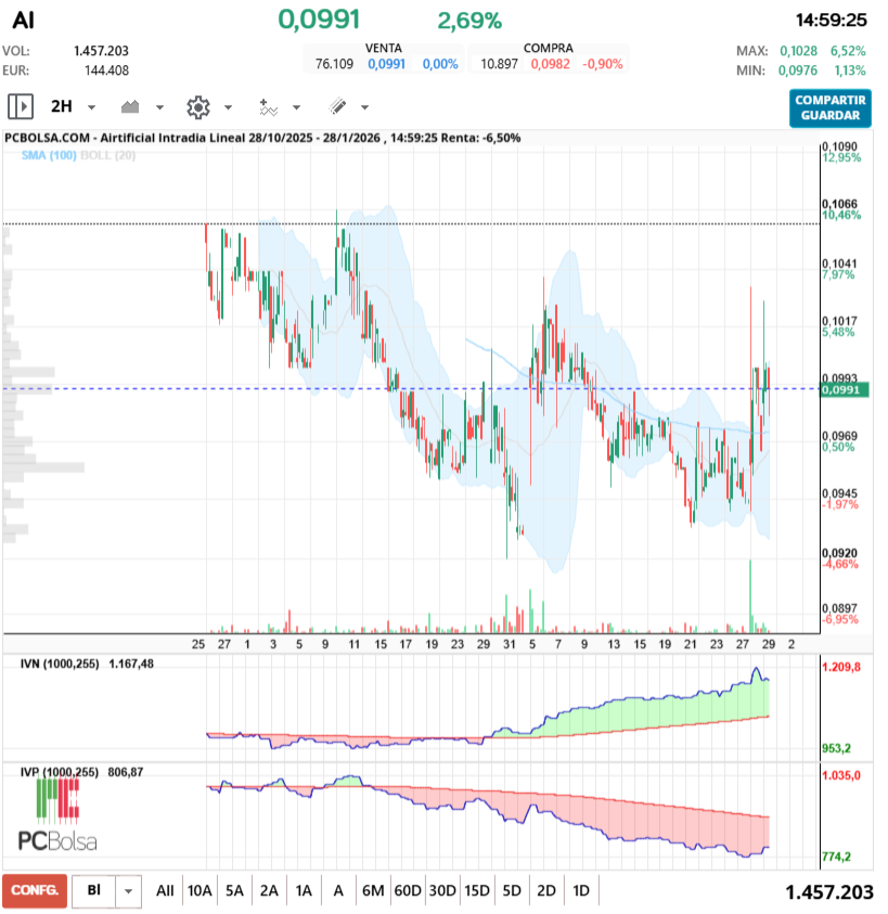 grafico de la accion pga38