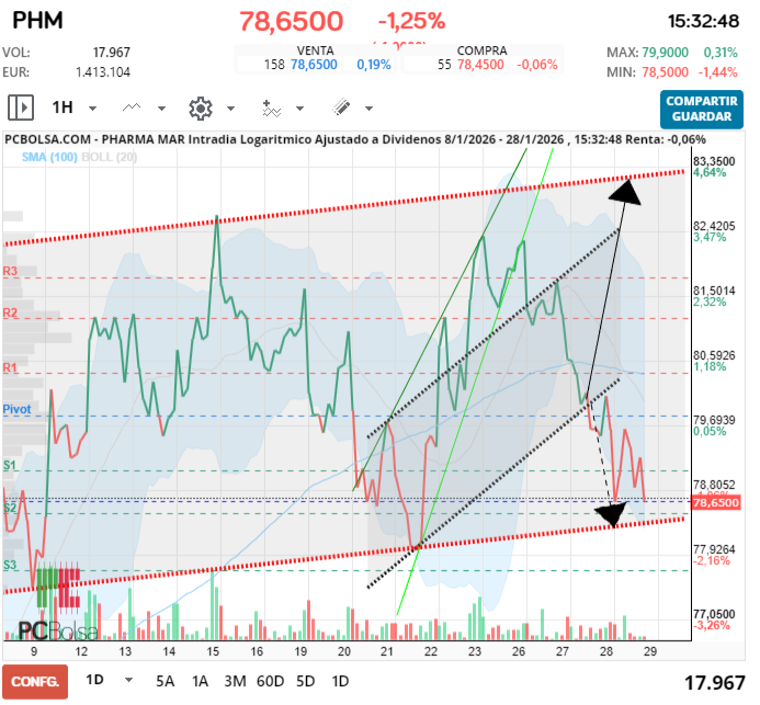 grafico de la accion Pharma Mar