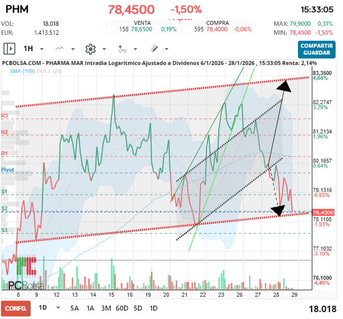 grafico de la accion Pharma Mar