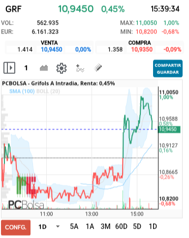 grafico de la accion Grifols A