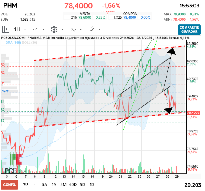 grafico de la accion Pharma Mar