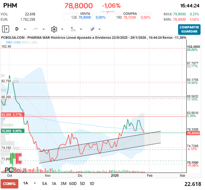 grafico de la accion Pharma Mar