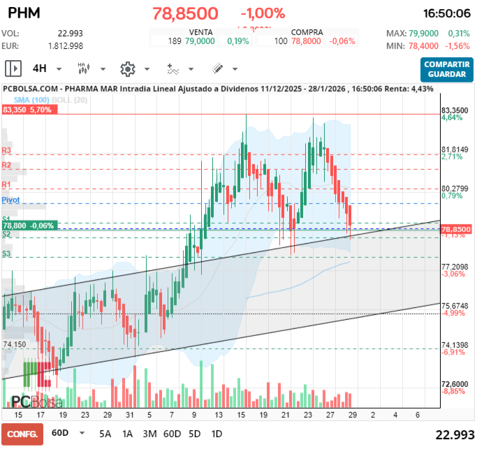 grafico de la accion Pharma Mar