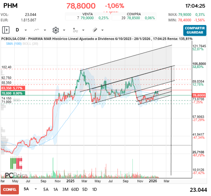 grafico de la accion Pharma Mar
