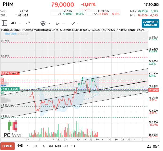 grafico de la accion Pharma Mar