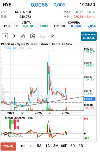 grafico de la accion Nyesa Valores