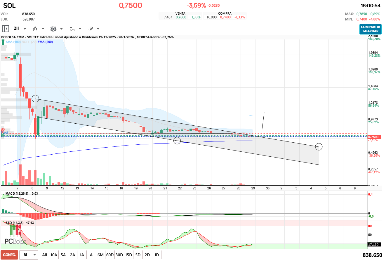 grafico de la accion barrakus