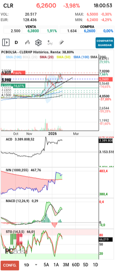 grafico de la accion CLERHP