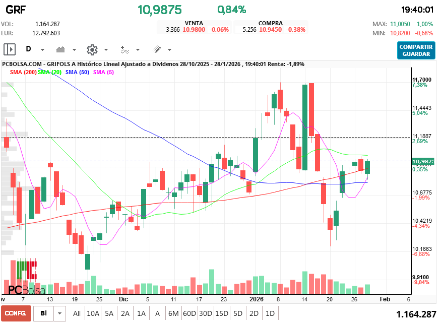 grafico de la accion Grifols A