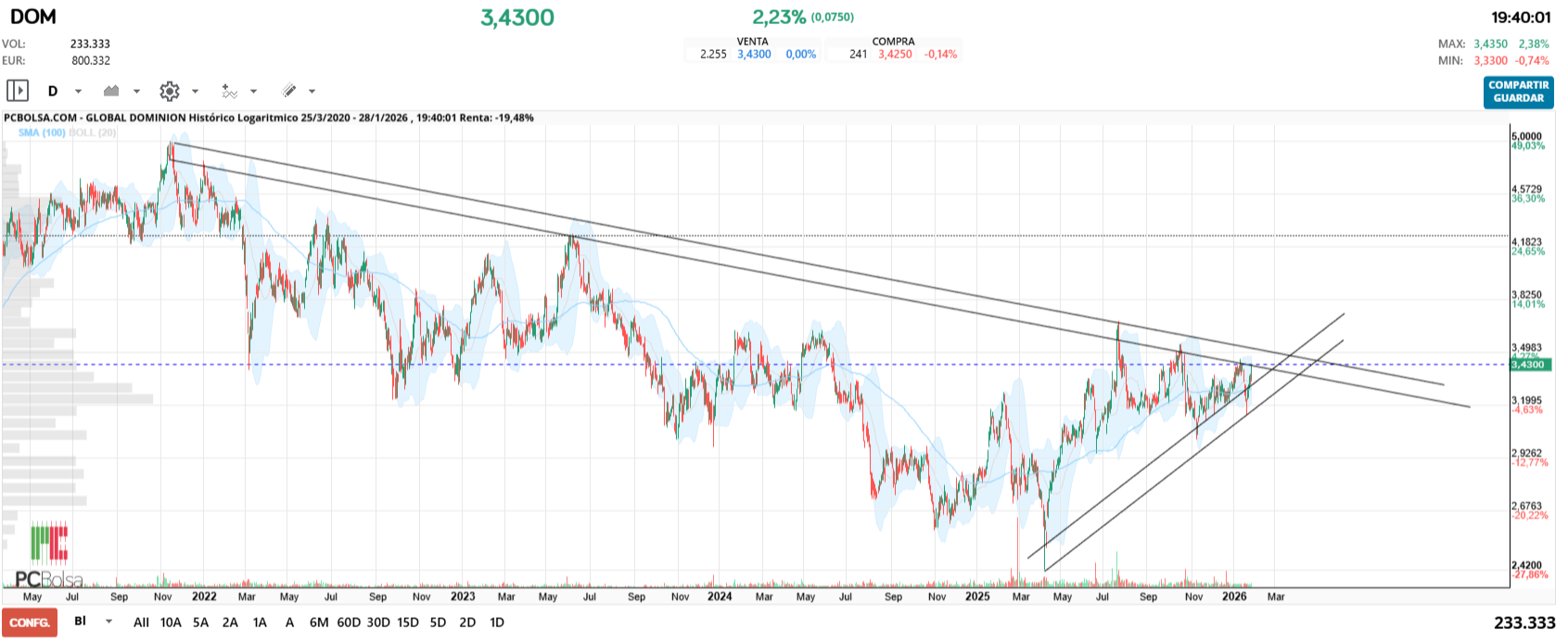 grafico de la accion Global Dominion