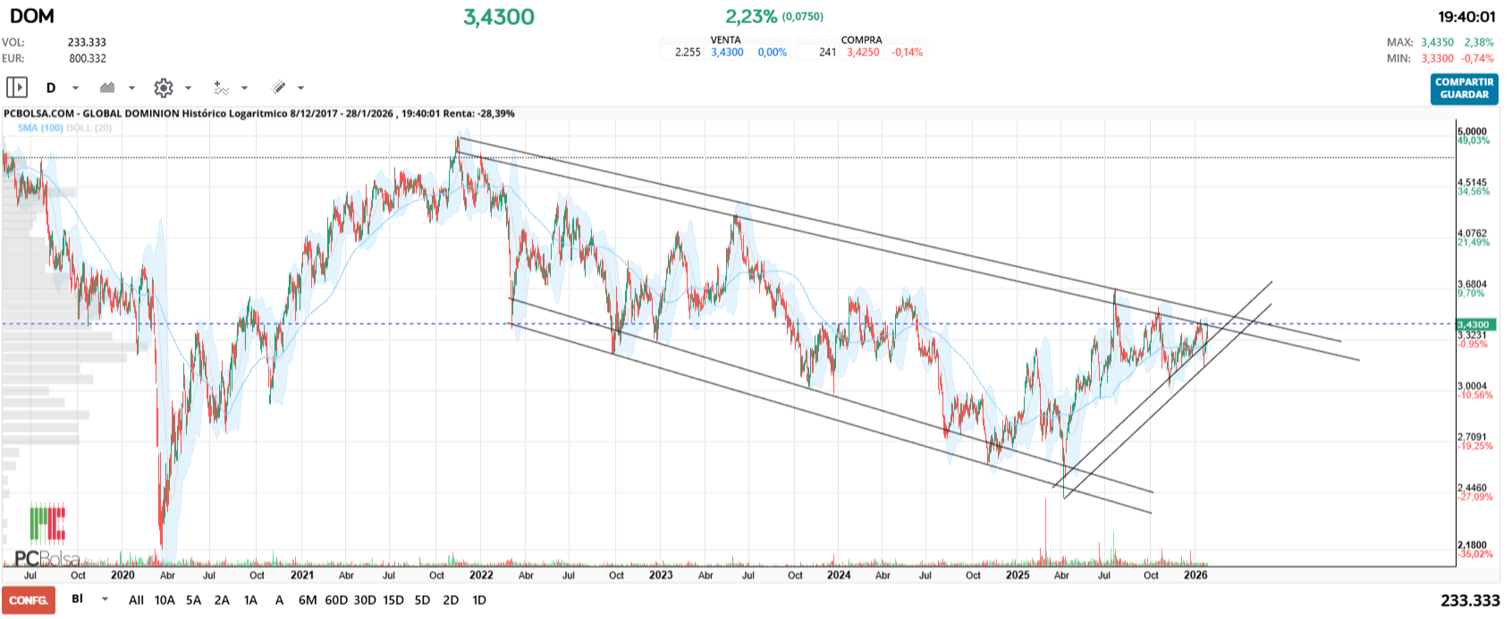 grafico de la accion Global Dominion