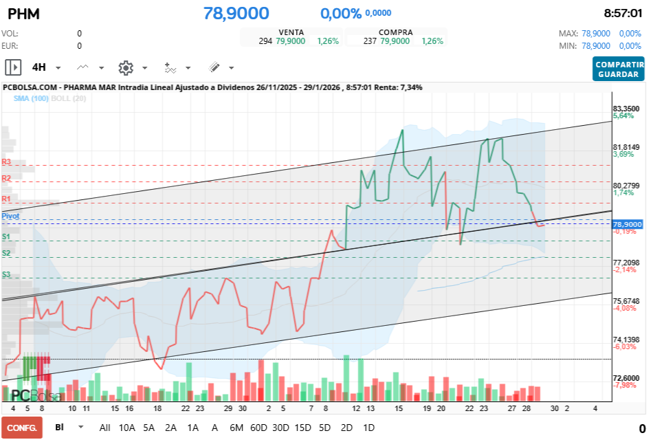 grafico de la accion Pharma Mar