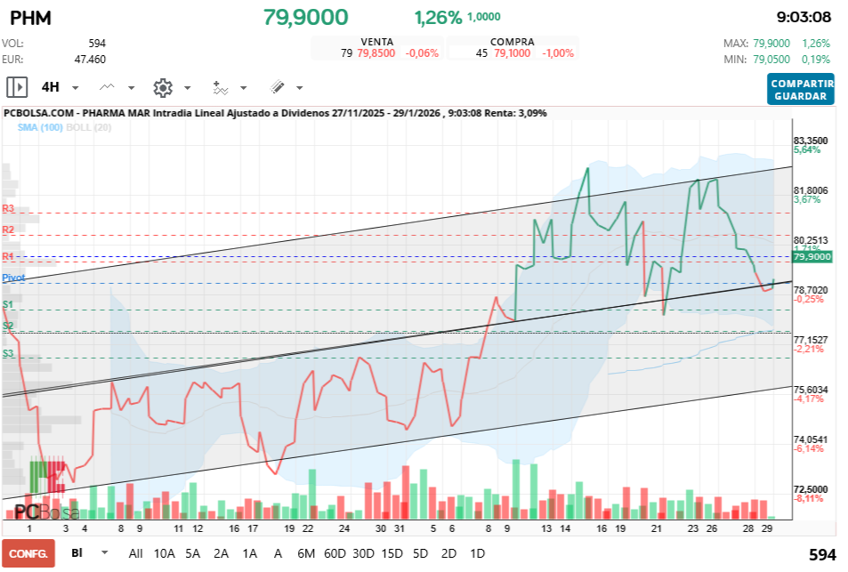 grafico de la accion Pharma Mar