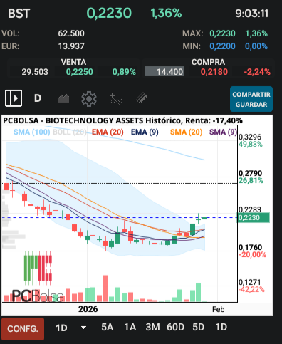 grafico de la accion BIOTECHNOLOGY ASSETS
