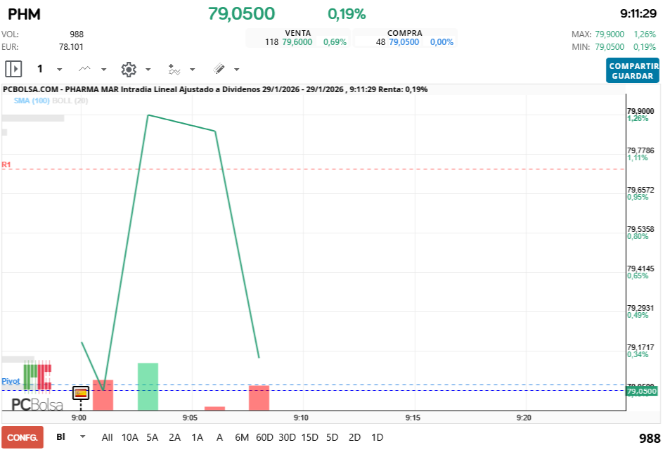 grafico de la accion Pharma Mar