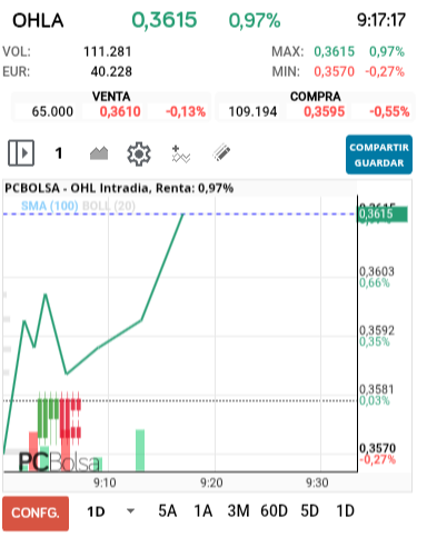 grafico de la accion alejo