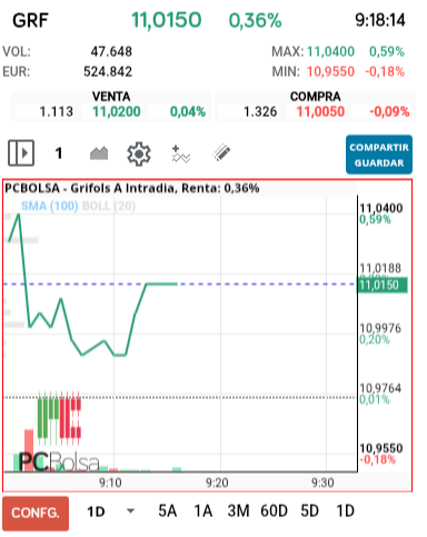 grafico de la accion Grifols A