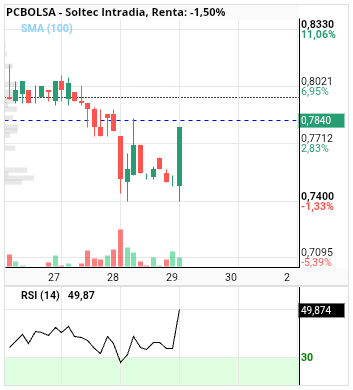 grafico de la accion Soltec