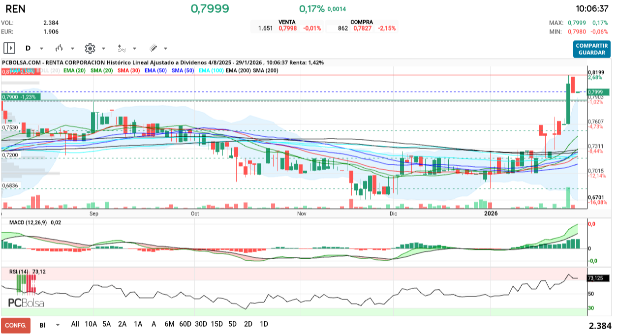 grafico de la accion Renta Corporacion