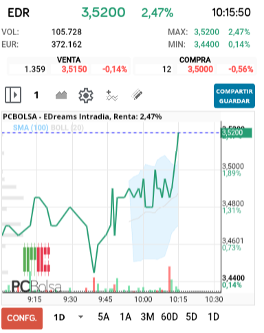 grafico de la accion alejo