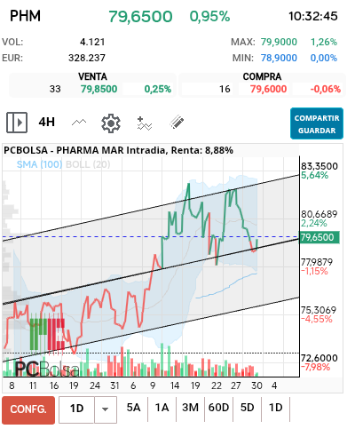 grafico de la accion Pharma Mar