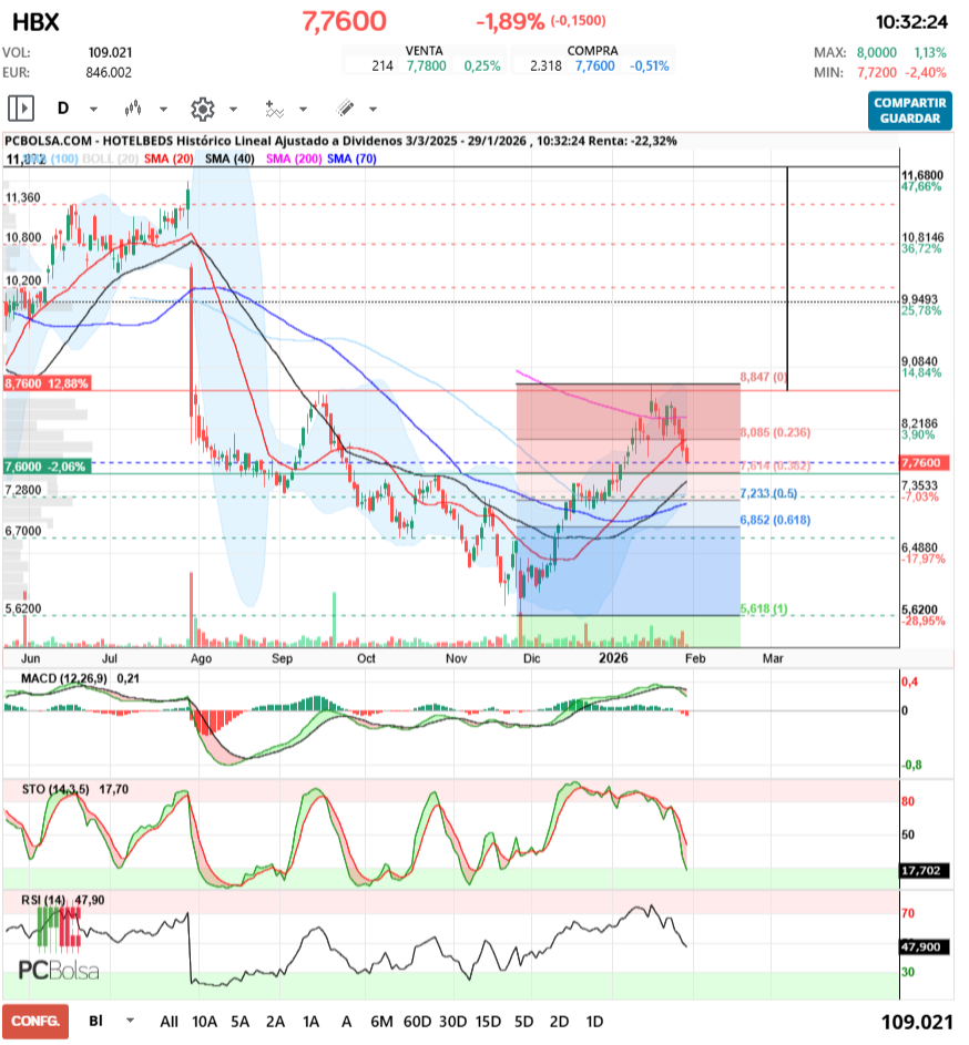 grafico de la accion racso