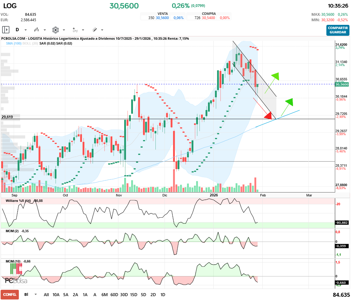 grafico de la accion rulis71